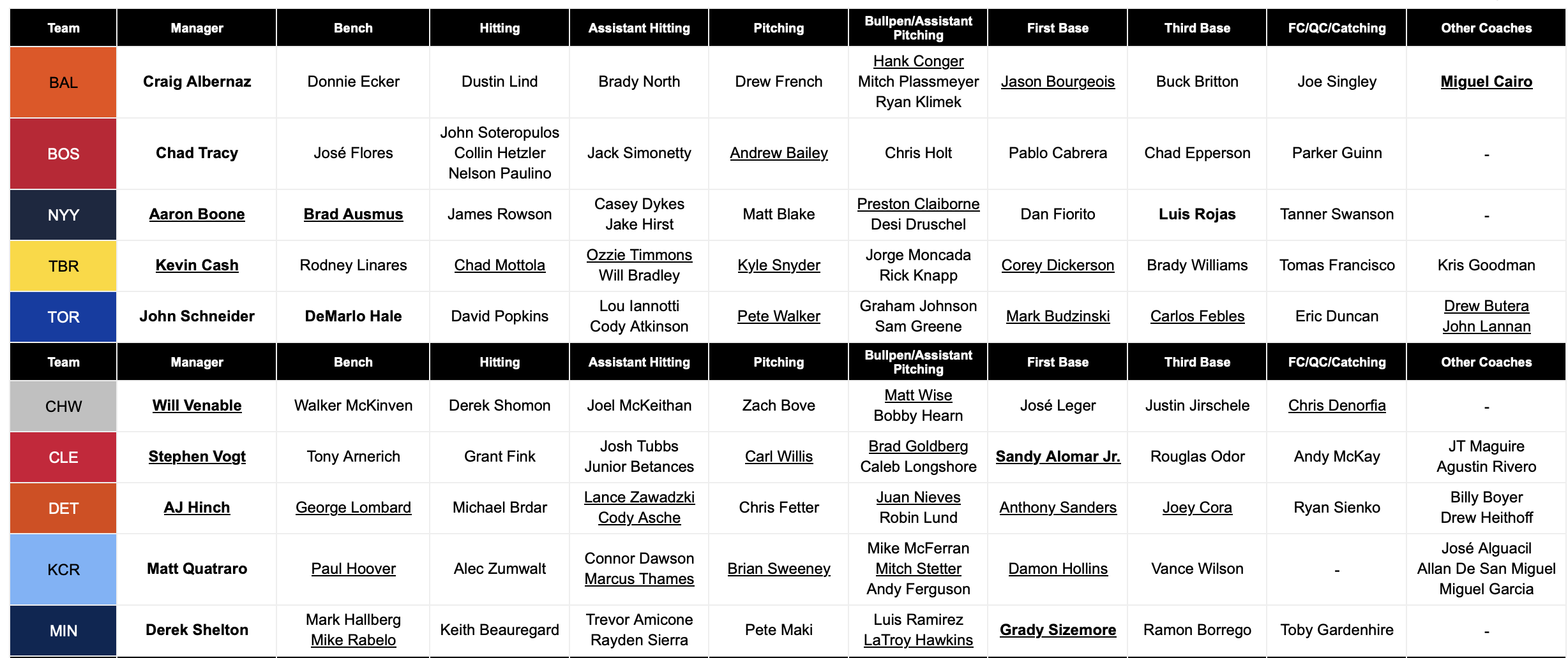 FanGraphs-Feature-Fokus: Zeitplan der RosterResource-Trainer
