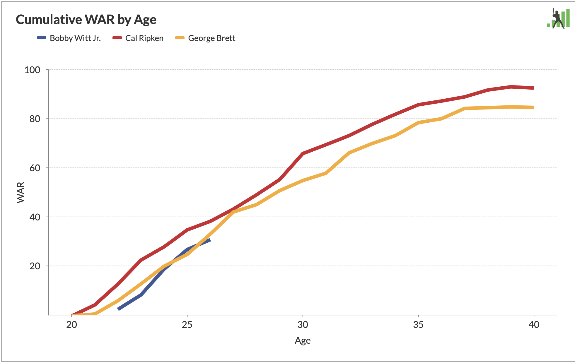 FanGraphs-Funktionsschwerpunkt: Kriegsdiagramme