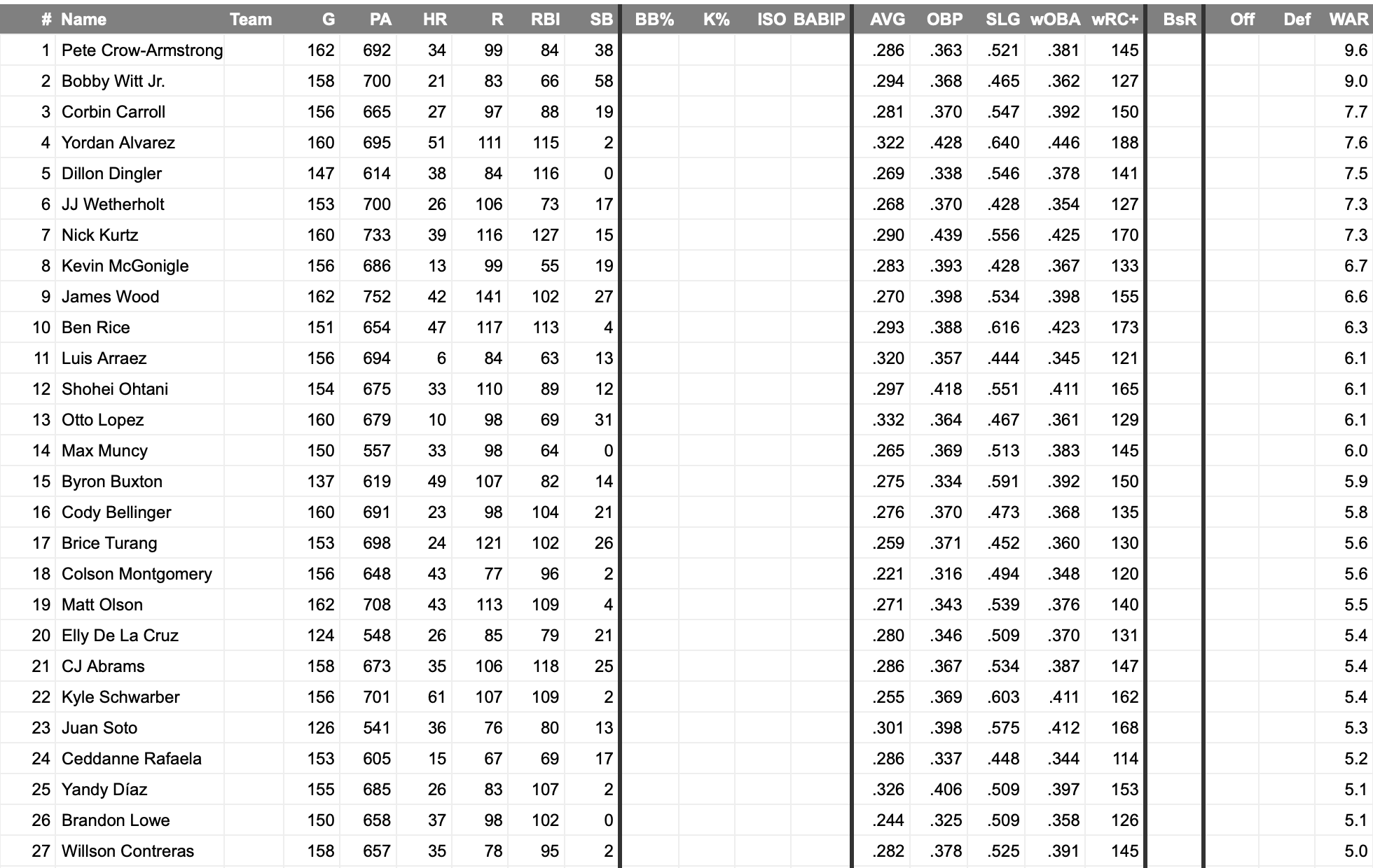 Konzentrieren Sie sich auf die FanGraphs-Funktion: Schnelle Bestenlisten