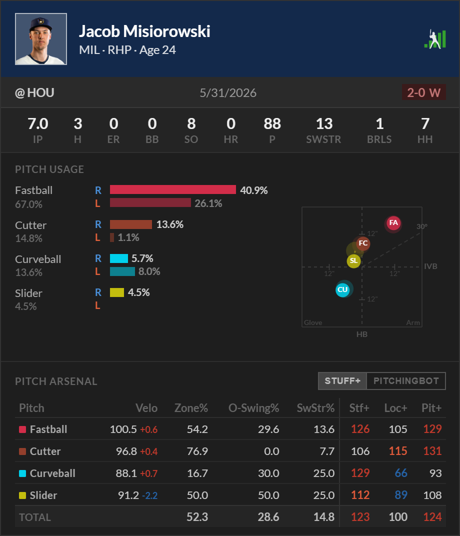 Wir stellen vor: Werfer-Kartenspiel | FanGraphs Baseball