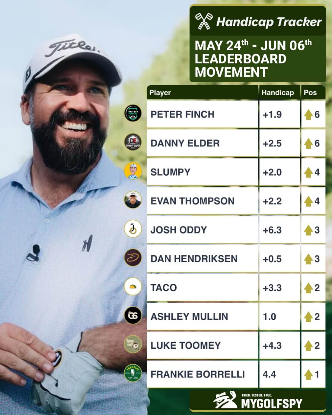 YouTube Golf Power Rankings: Update Anfang Juni