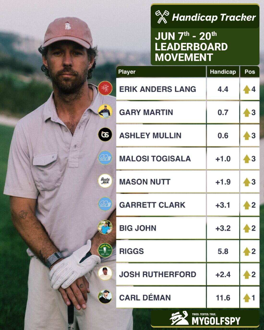 YouTube Golf Power Rankings: Update Ende Juni